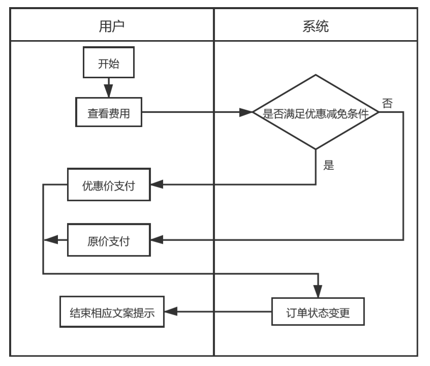 产品需求文档：滴滴快车业务