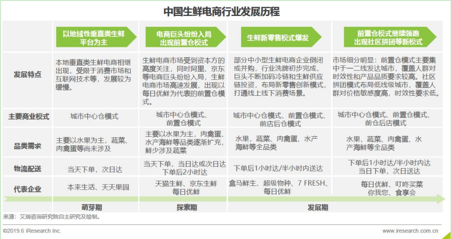 生鲜电商的市场分析报告