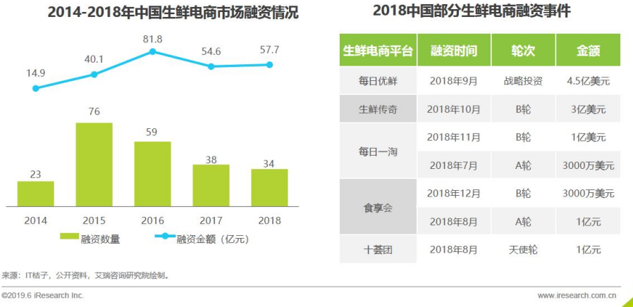 生鲜电商的市场分析报告