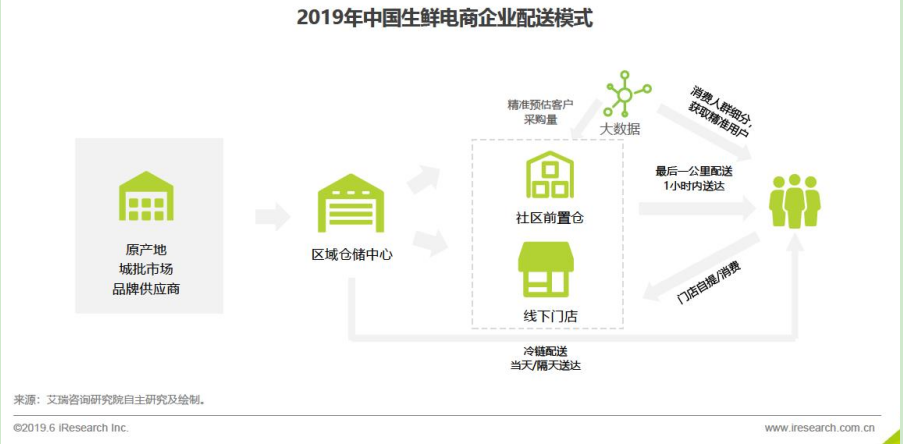 生鲜电商的市场分析报告