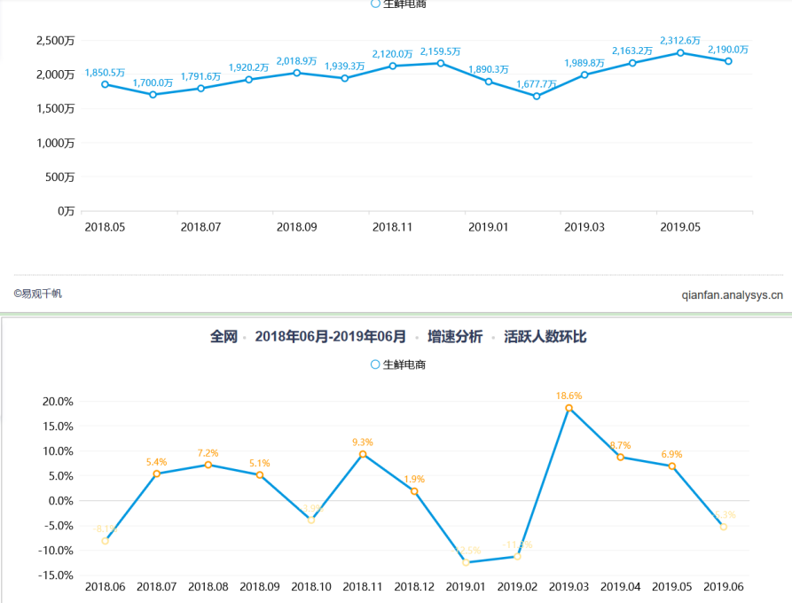 生鲜电商的市场分析报告