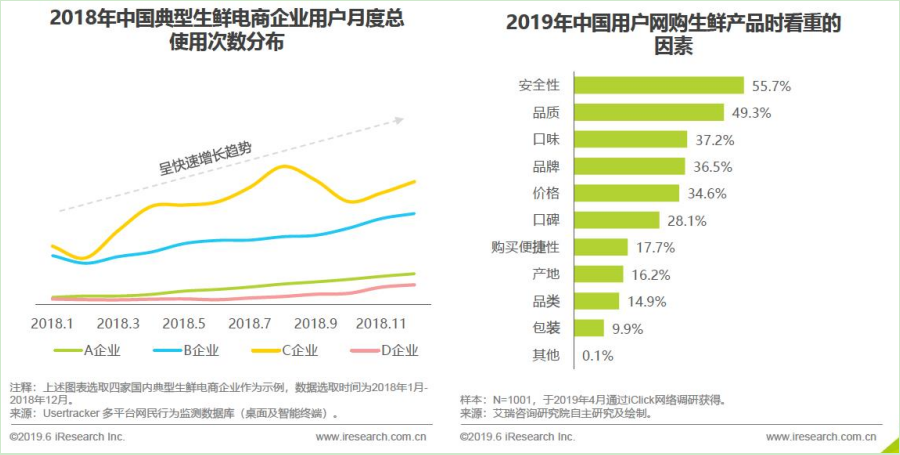 生鲜电商的市场分析报告