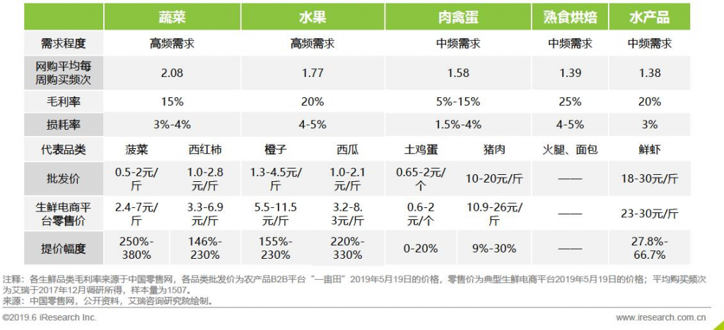 生鲜电商的市场分析报告