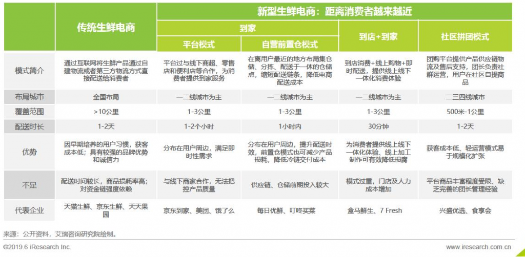 生鲜电商的市场分析报告