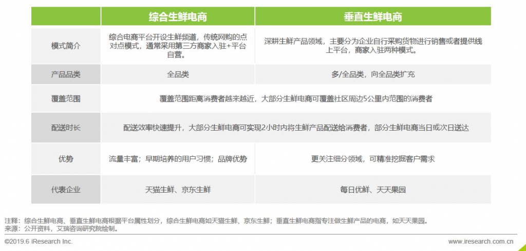 生鲜电商的市场分析报告