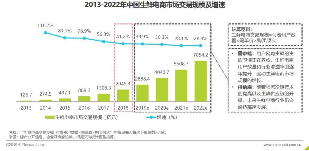 生鲜电商的市场分析报告