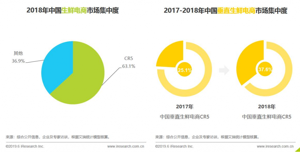 生鲜电商的市场分析报告