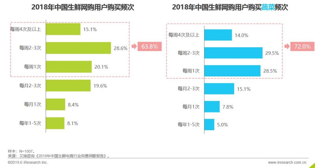 生鲜电商的市场分析报告