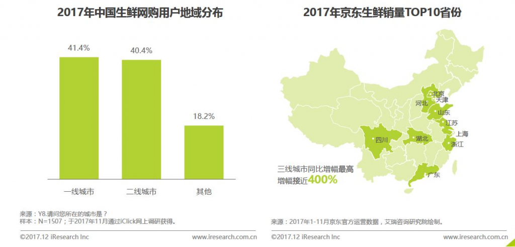 生鲜电商的市场分析报告