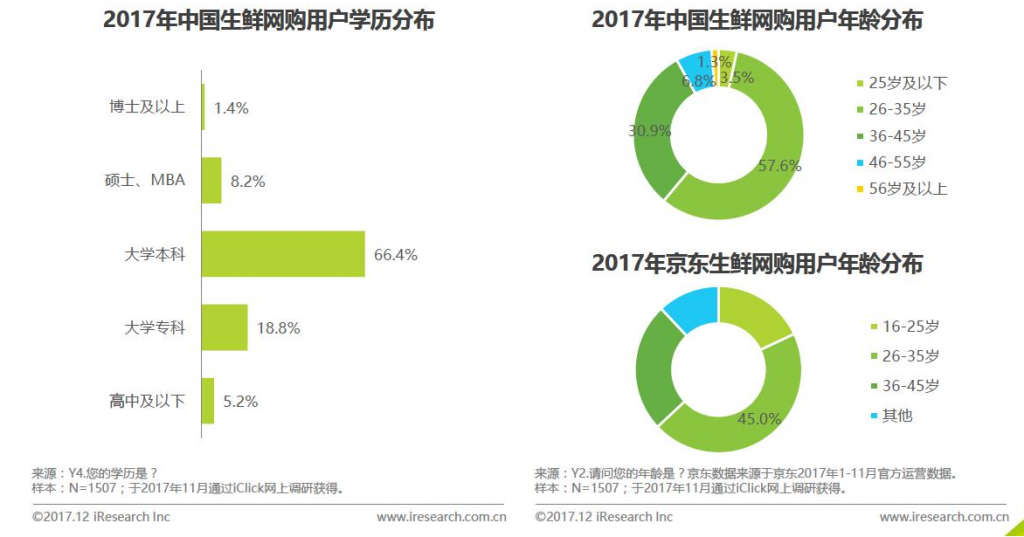 生鲜电商的市场分析报告