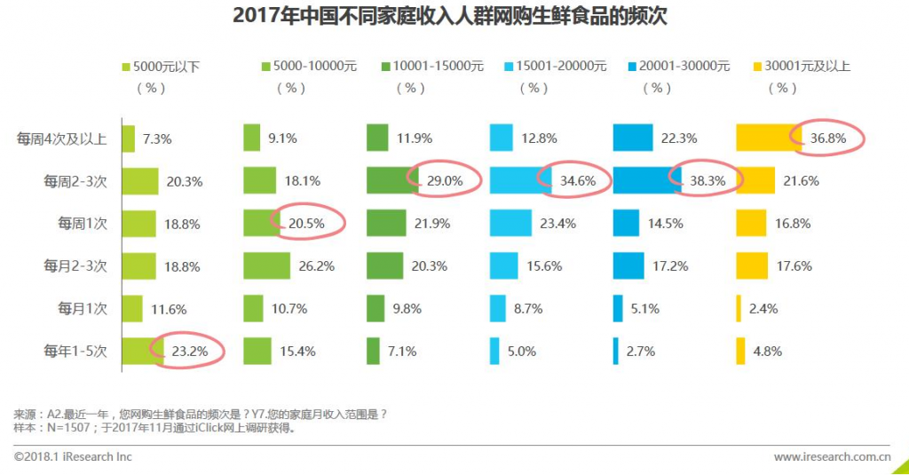 生鲜电商的市场分析报告