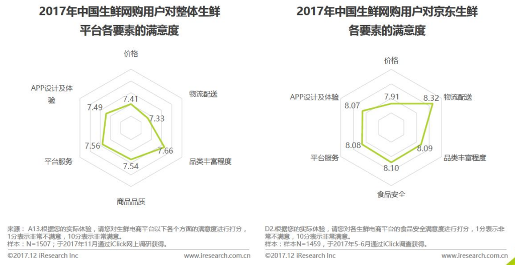 生鲜电商的市场分析报告