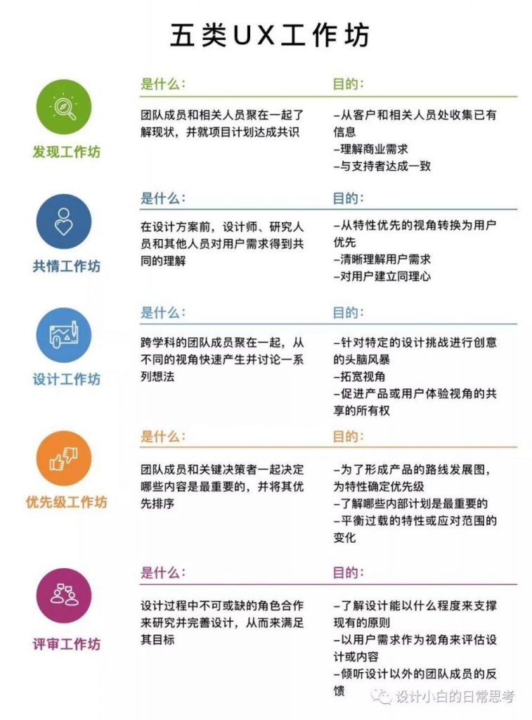 五类UX工作坊的应用方法