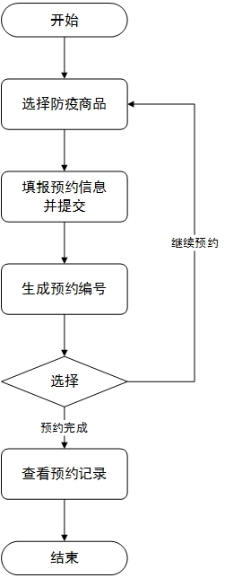 药店口罩预约小程序的MVP设计