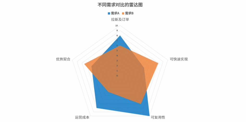 疫情期间，如何用AARRR规划社区电商功能？