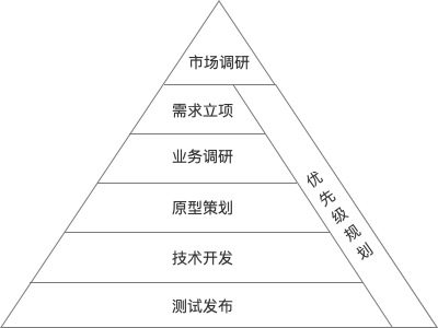 2个流程+1个思路，让产品需求策划更清晰