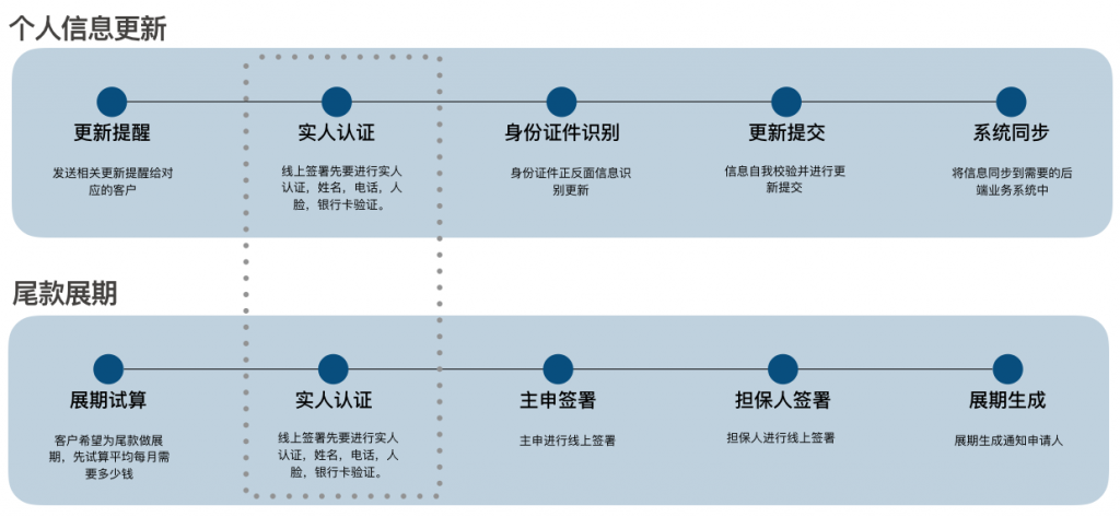 数字化金融服务如何提升用户体验？