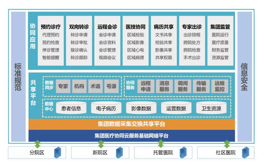 解析 | 如何构建集团化医院协同共享云平台？