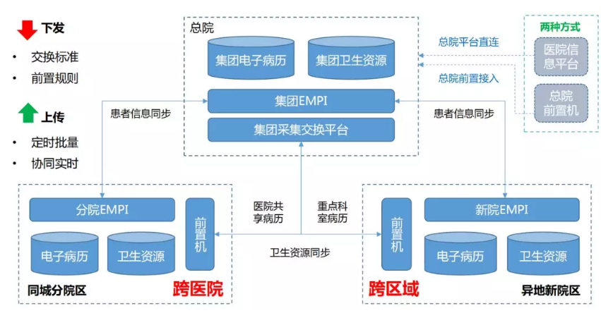 解析 | 如何构建集团化医院协同共享云平台？