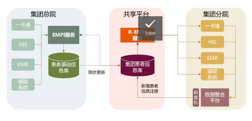 解析 | 如何构建集团化医院协同共享云平台？