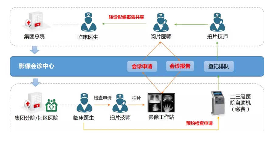 解析 | 如何构建集团化医院协同共享云平台？