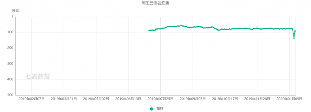 阿里云APP的改版对比与分析