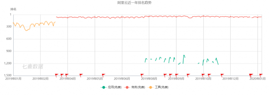 阿里云APP的改版对比与分析