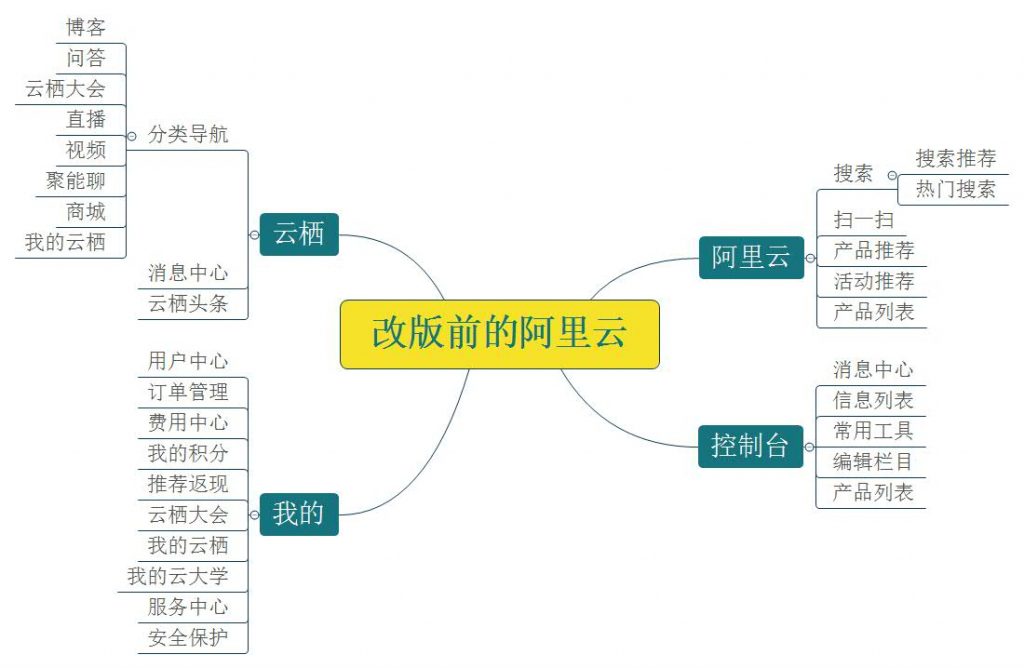 阿里云APP的改版对比与分析