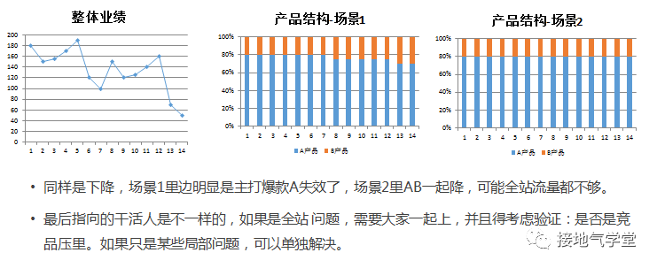 如何基于数据分析给出运营建议？