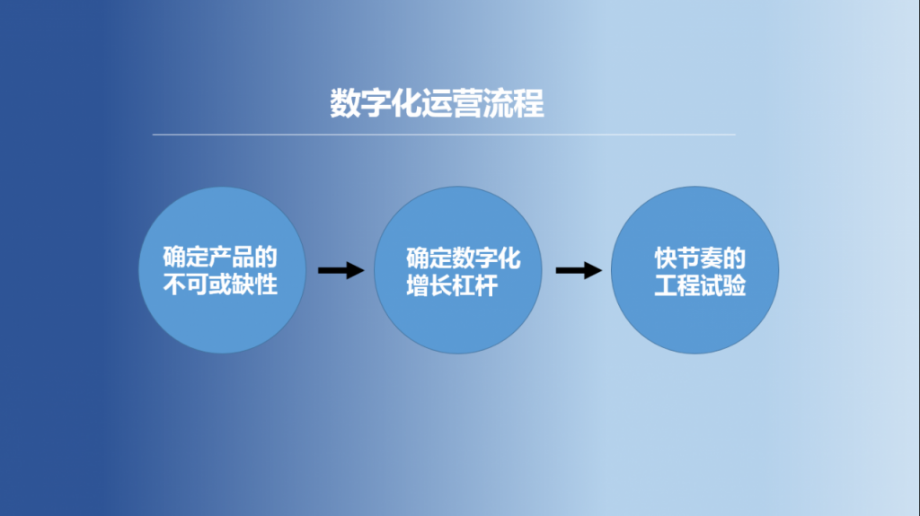 企业数字化转型，运营人员如何构建数字化运营能力？