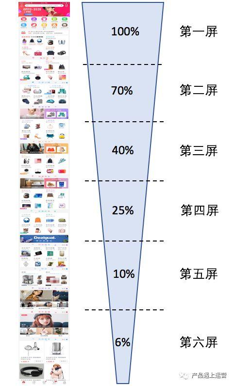 首页运营攻略（上）：流量模型与首页指标体系