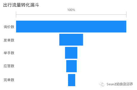 网约车数据产品实战