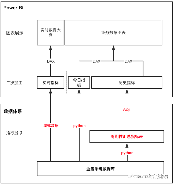 网约车数据产品实战