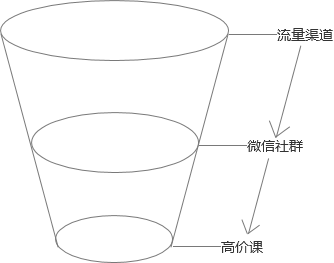 在线教育：利用训练营玩法，提升购买转化率