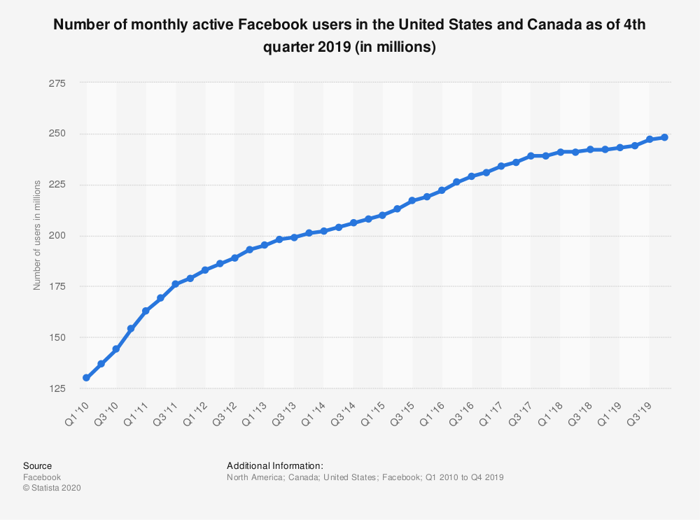 美国社交APP调研报告：Facebook仍然是最大的社交平台