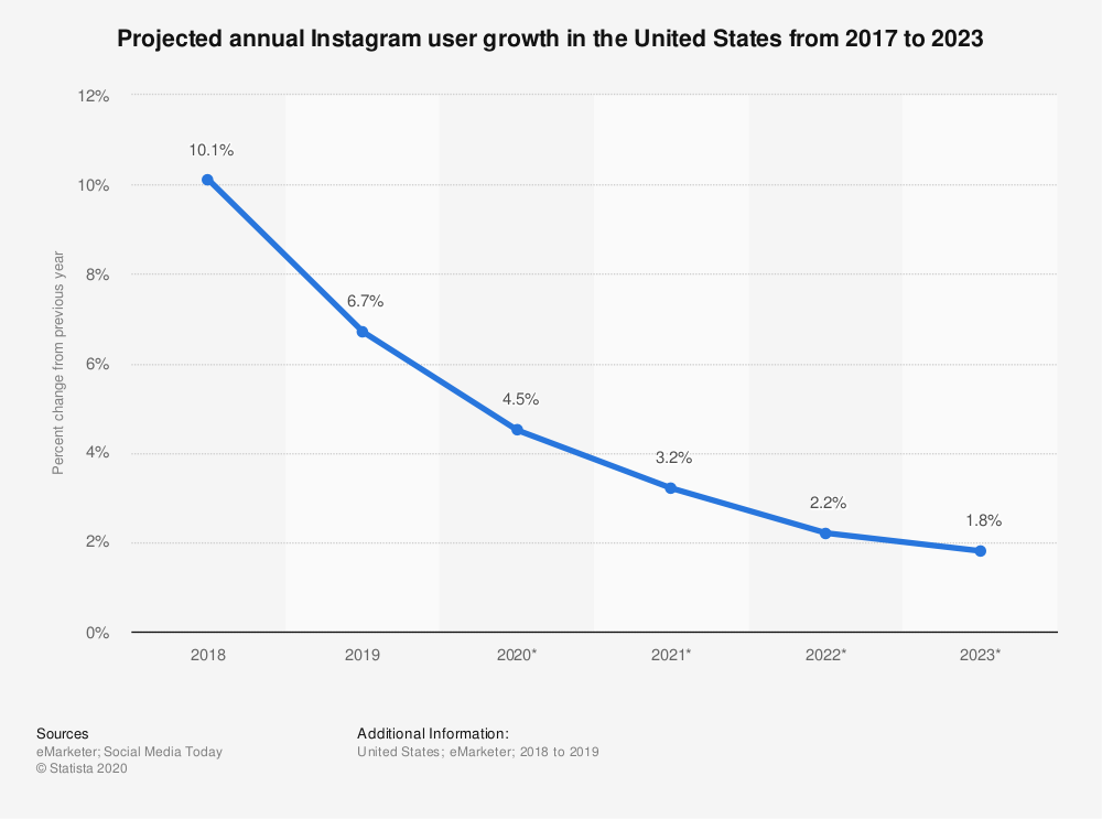 美国社交APP调研报告：Facebook仍然是最大的社交平台