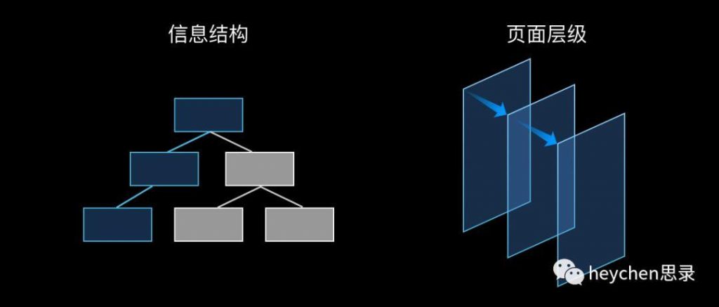 交互设计：信息设计中的层级与层级感