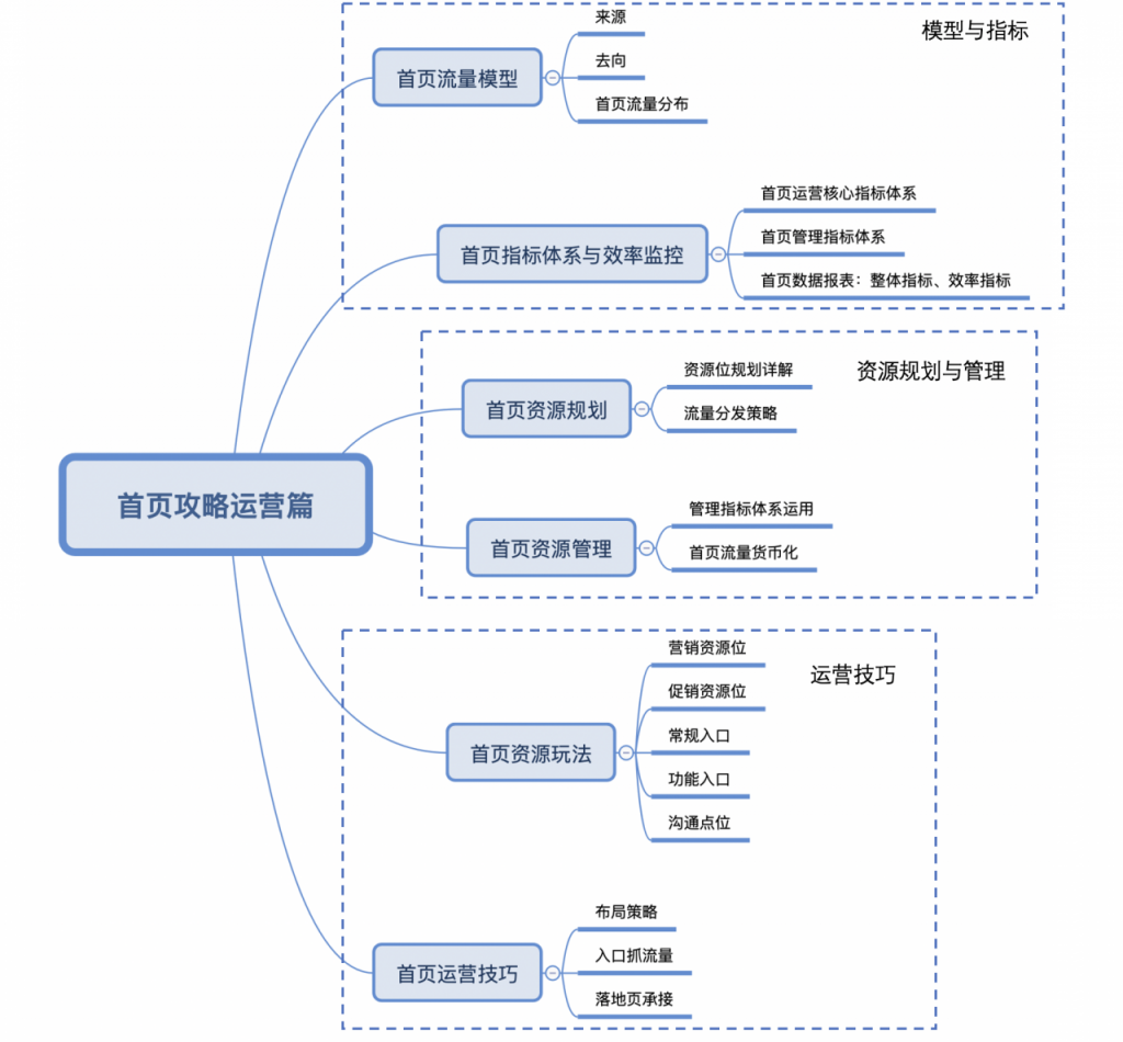 首页运营攻略（上）：流量模型与首页指标体系