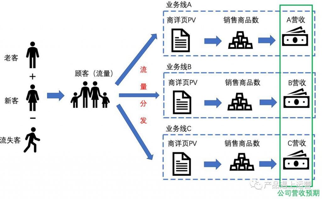 首页运营攻略（上）：流量模型与首页指标体系