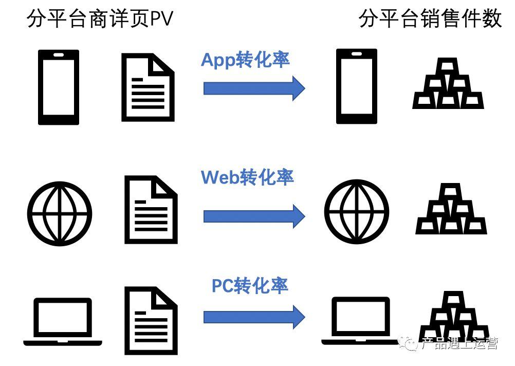 首页运营攻略（上）：流量模型与首页指标体系