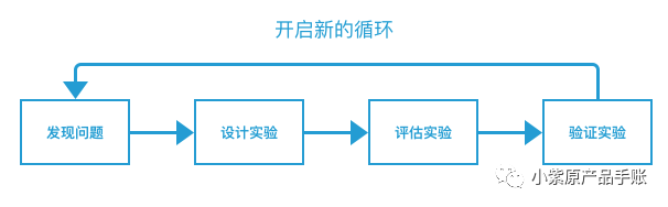 增长案例丨为 Keep 设计一场增长实验