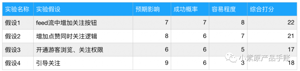 增长案例丨为 Keep 设计一场增长实验