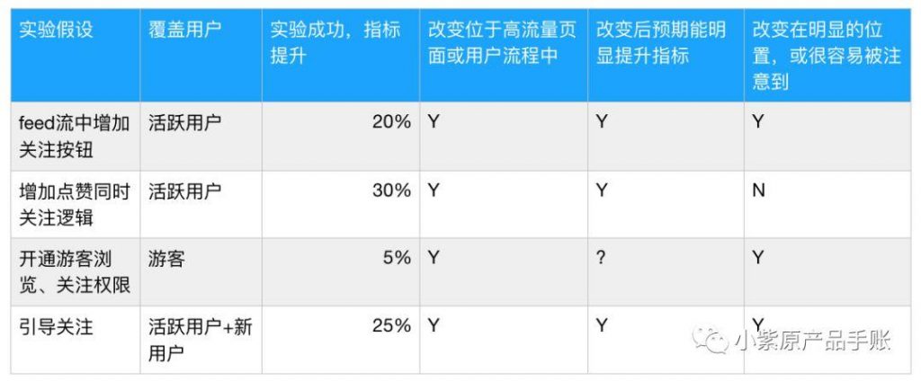 增长案例丨为 Keep 设计一场增长实验