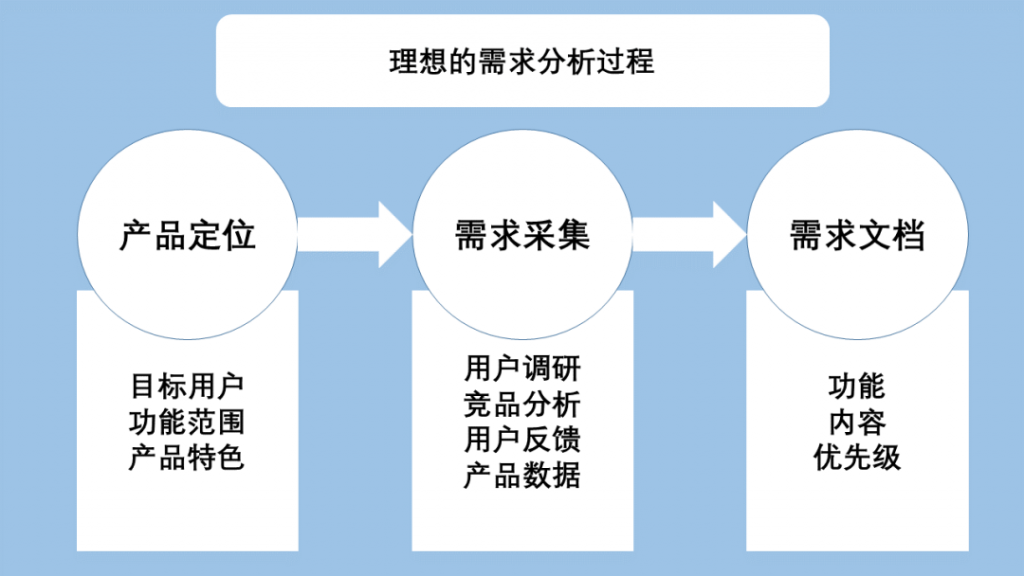 用户体验设计（1）：产品经理&设计师≠作图仔