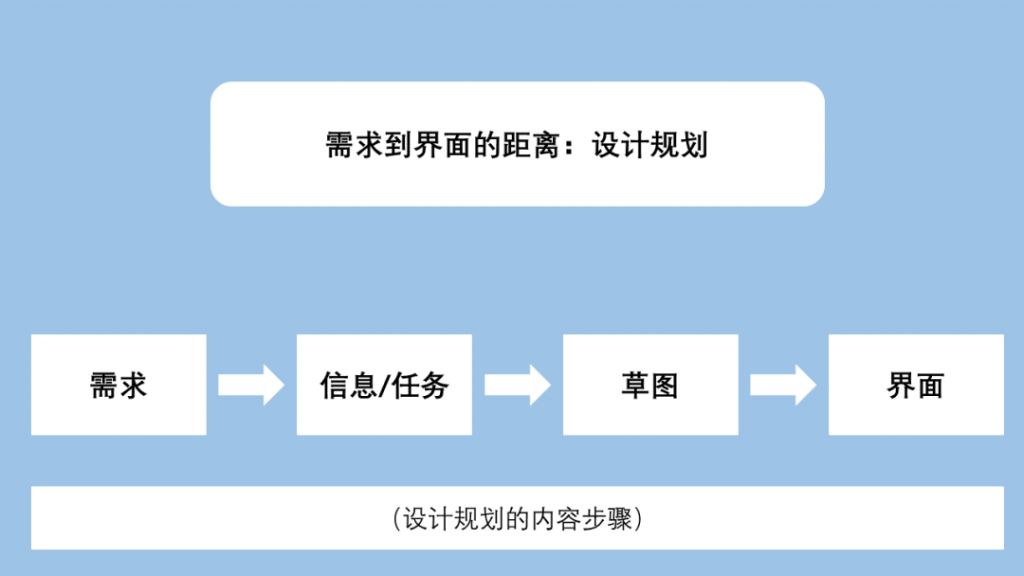 用户体验设计（1）：产品经理&设计师≠作图仔