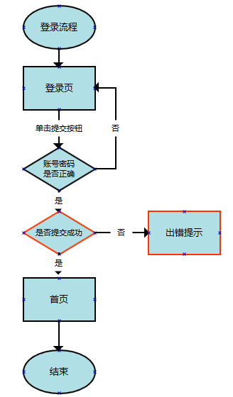 自动草稿