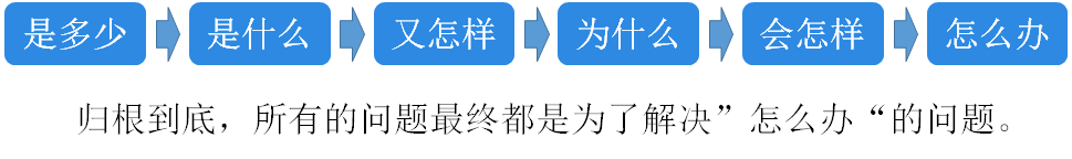 数据分析必备思维之：问题思维