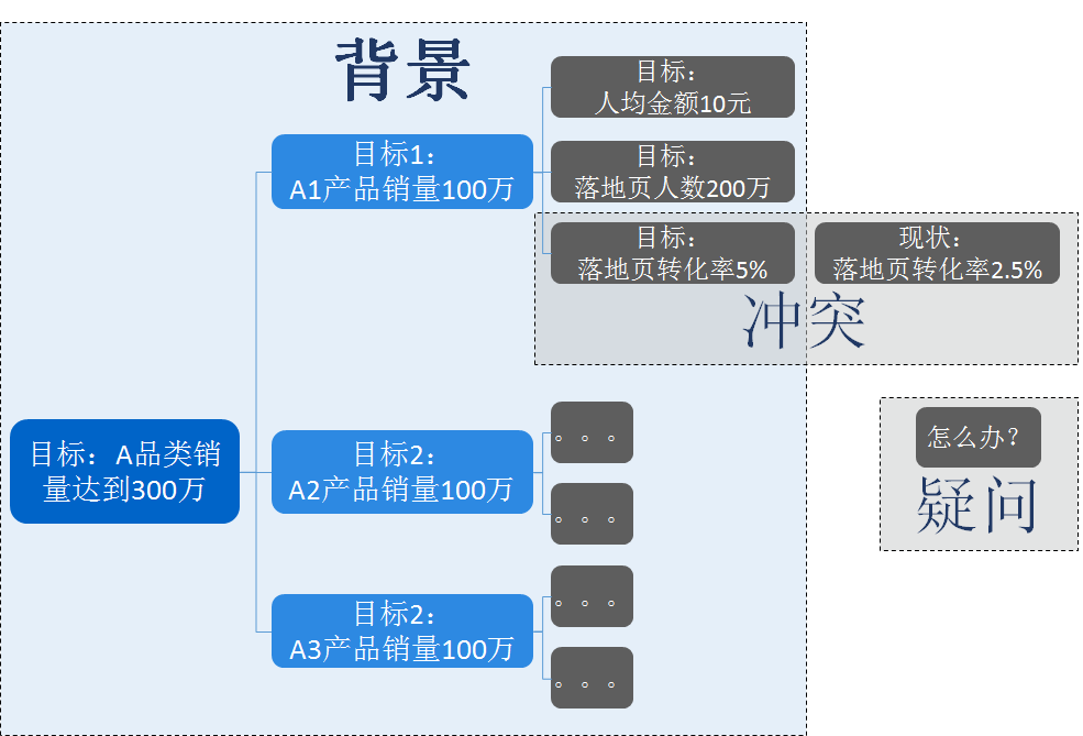 数据分析必备思维之：问题思维