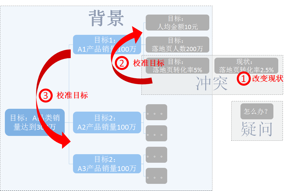 数据分析必备思维之：问题思维