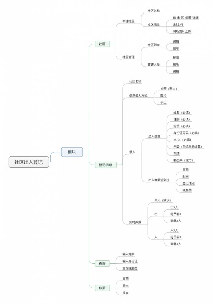 社区登记工具产品PRD